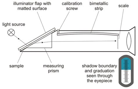 hand refractometer principle|manual refractometer.